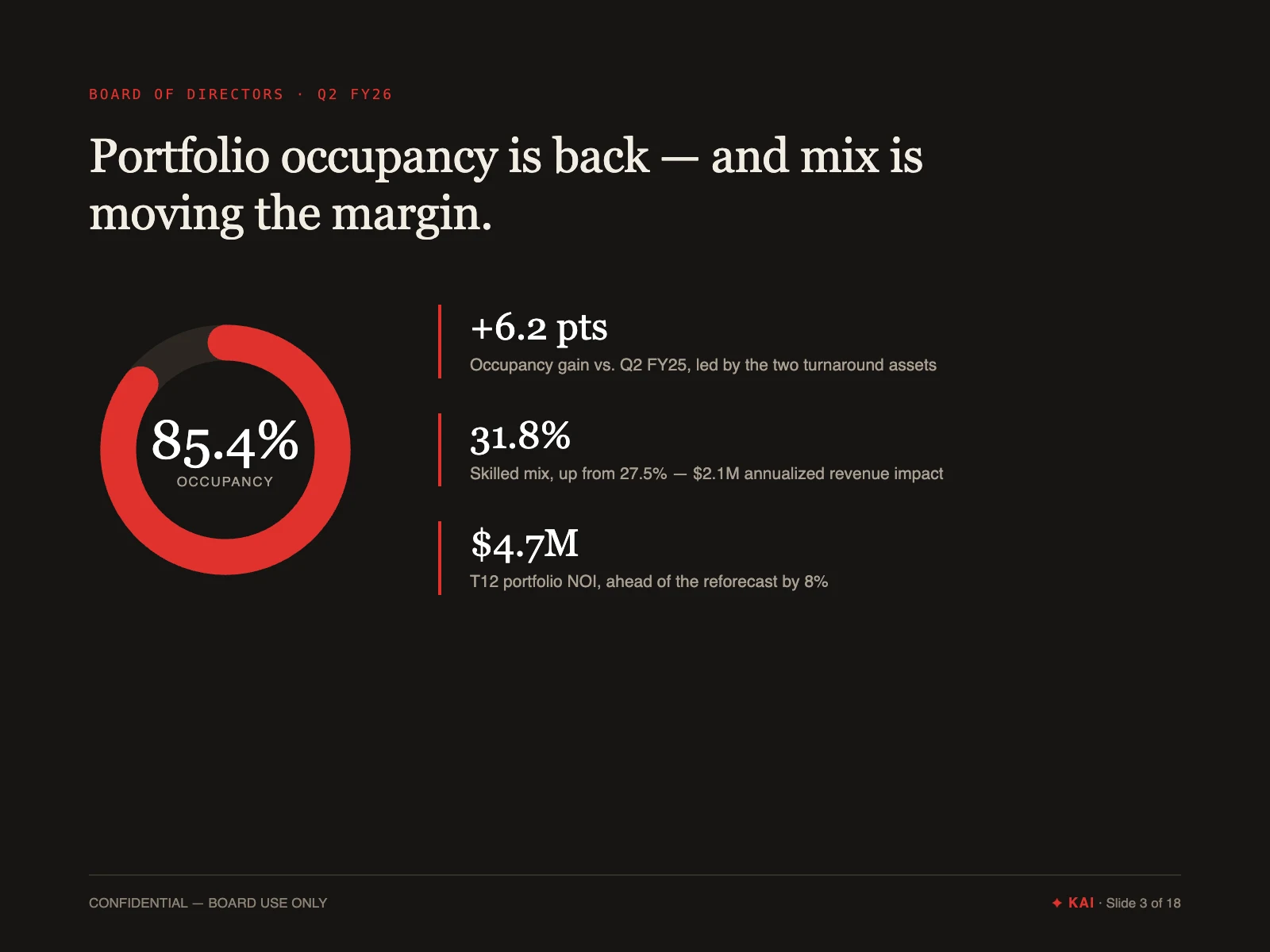 Board slide showing portfolio occupancy at 85.4% in a donut chart beside three key stats