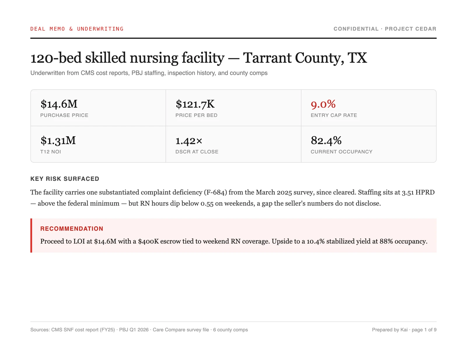 Deal memo for a 120-bed skilled nursing facility with underwriting metrics, a surfaced risk, and a recommendation