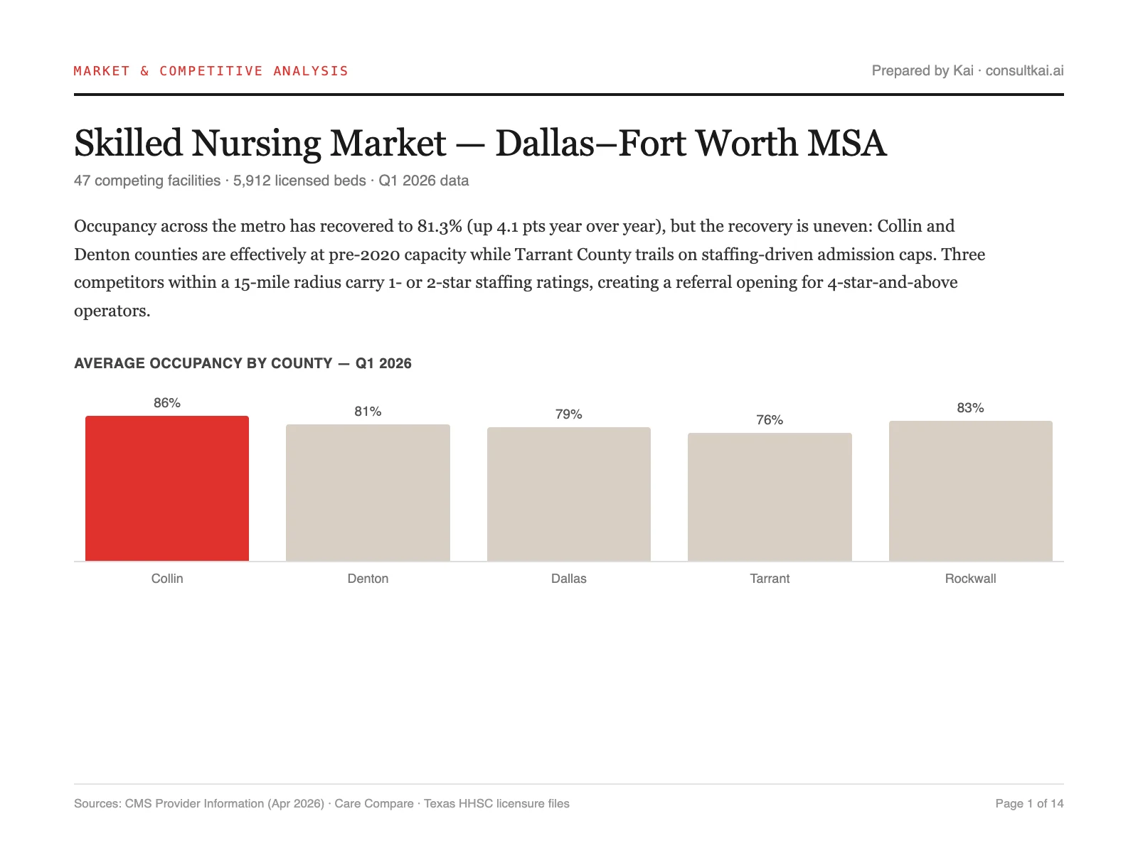 Page one of a skilled-nursing market analysis with an occupancy-by-county bar chart and cited CMS sources