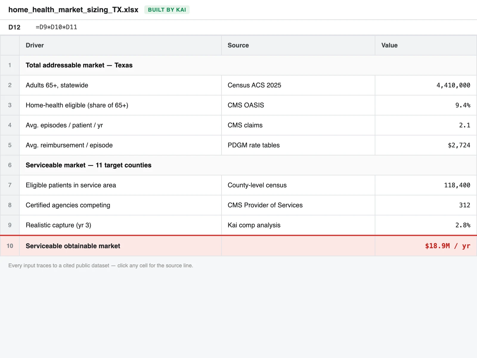 Market-sizing spreadsheet building from census and CMS inputs to a highlighted serviceable-market total