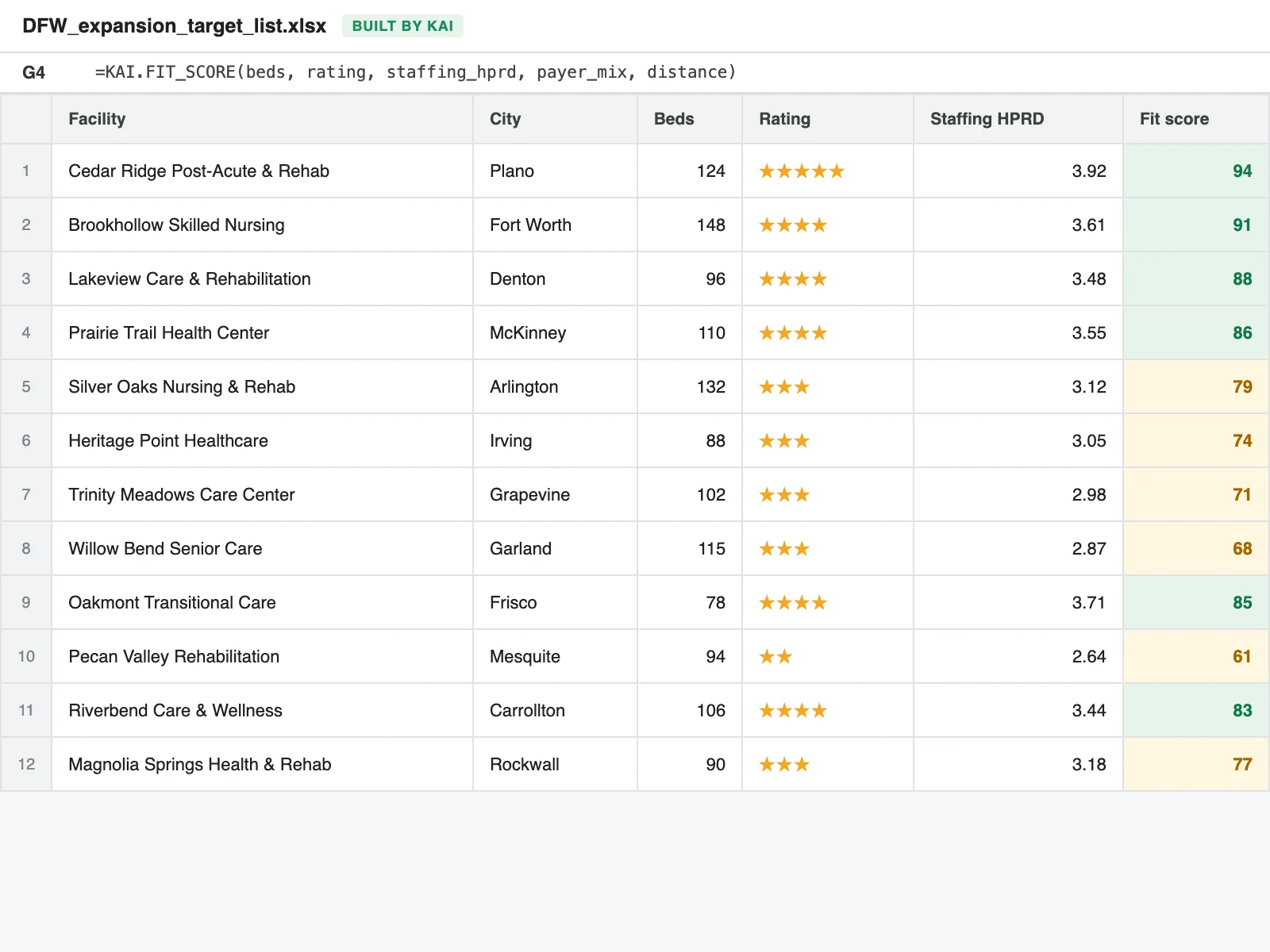 Spreadsheet of target facilities ranked by a fit score, with beds, star ratings, and staffing hours per row